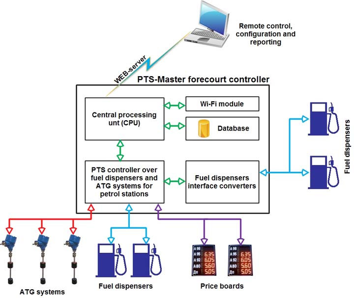 PTSMaster forecourt controller for petrol stations Technotrade LLC